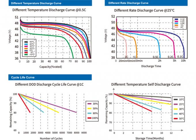 het Lithiumbatterij van 48V 24Ah LiFePO4 voor Zonnestelsels BMS Communication 1