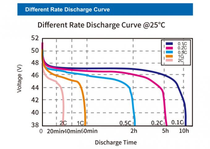 het Lithiumbatterij van 48V 20Ah Lifepo4, het Grote Certificaat van de het Fosfaat Navulbare Batterij UL van het Lithiumijzer 2